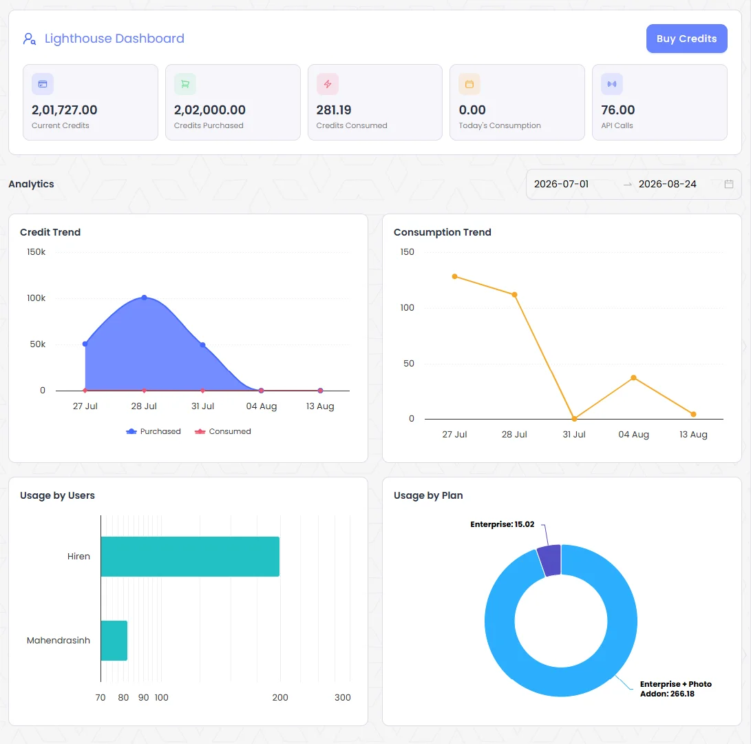 Lighthouse dashboard: credits, consumption trend, usage by users and usage by plan